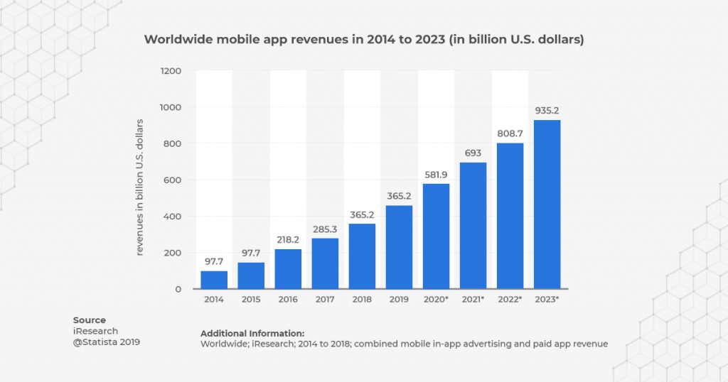 worldwide mobile app market