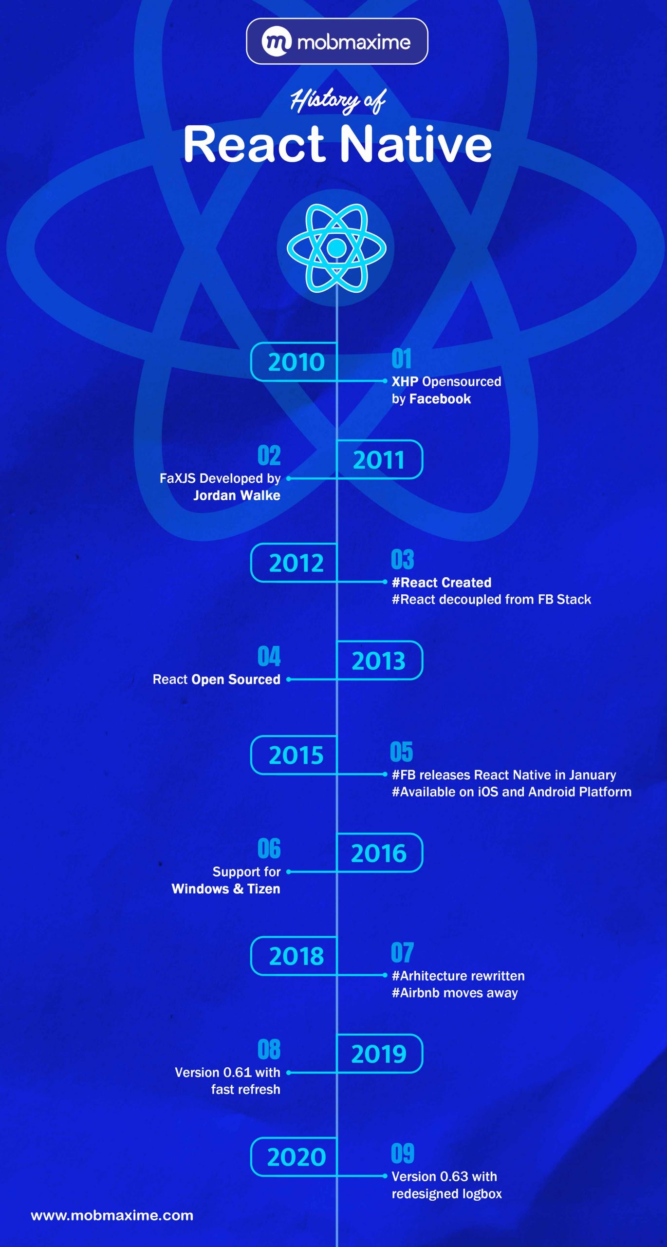 history of react native