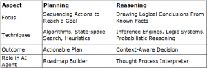 Difference Between Planning and Reasoning in AI
